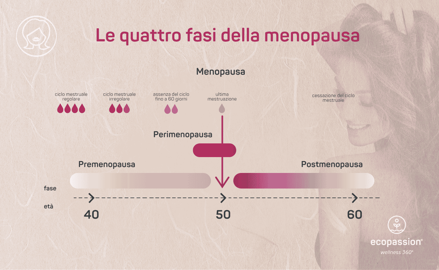 Donna nelle diverse fasi della vita come simbolo delle quattro fasi della menopausa