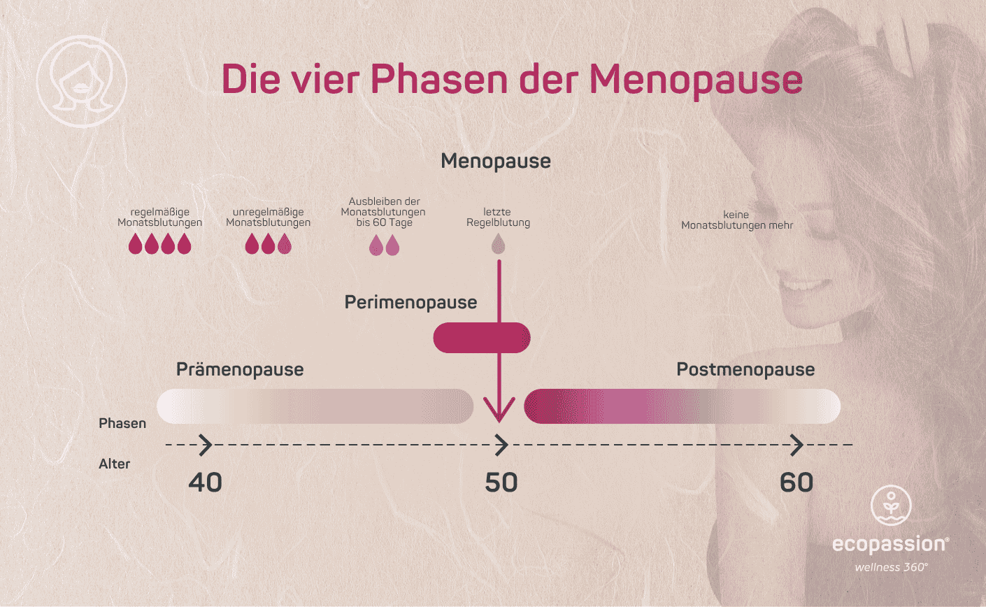 Frau in verschiedenen Lebensphasen als Symbol für die vier Phasen der Menopause
